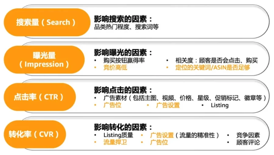 运营指导｜旺季广告三大难题破解：ACOS优化、预算管理、关键词投放技巧-新闻简介插图