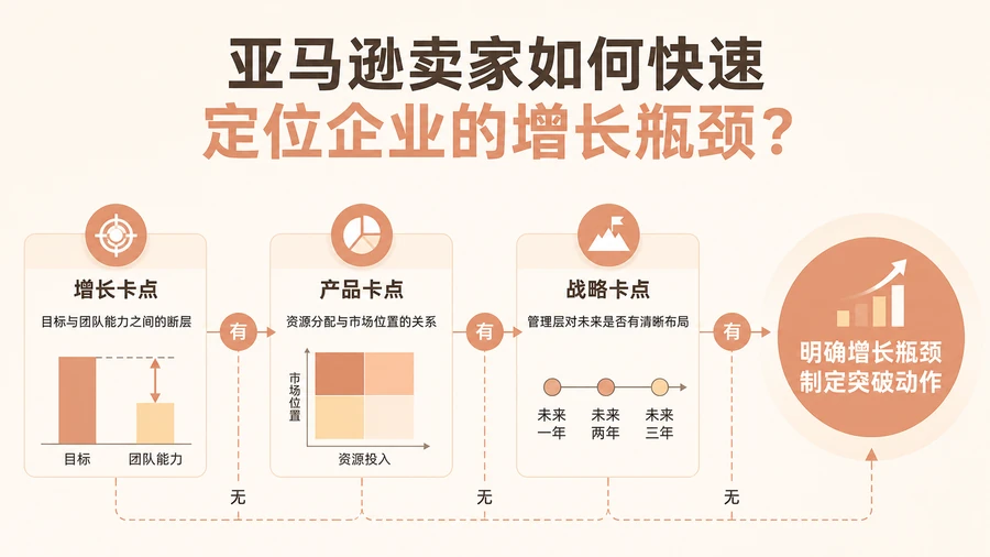 亚马逊卖家如何快速定位企业的增长瓶颈? 文章主题框架图