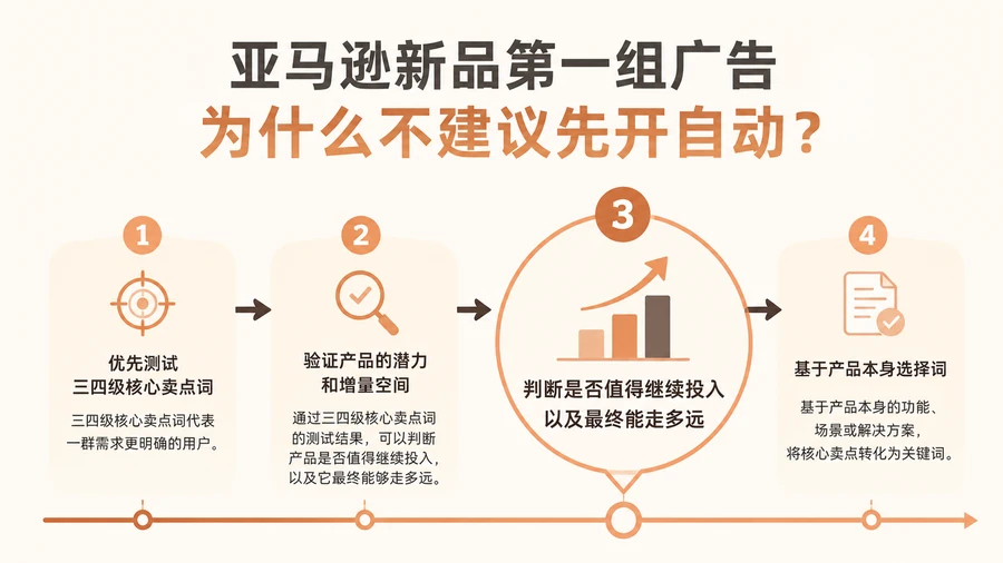 亚马逊新品第一组广告为什么不建议先开自动？ 文章主题框架图
