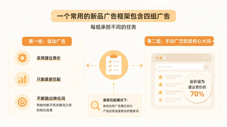 亚马逊广告的核心逻辑只有两句话，新品广告架构如何对应搭建？ 文章内容信息图 1
