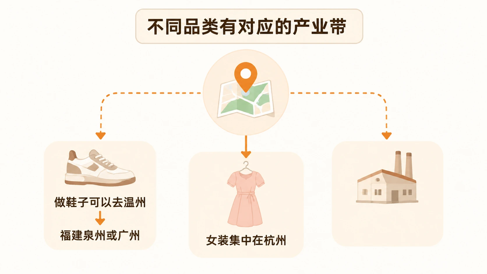 电商新手如何通过线下产业带找到靠谱货源？ 文章内容信息图 1