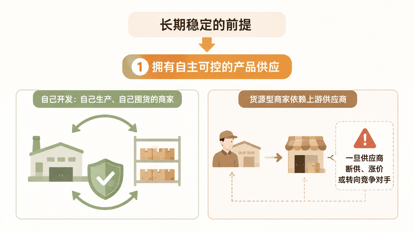 多平台、多店铺、多SKU的电商架构,能否实现长期稳定经营? 文章内容信息图 1