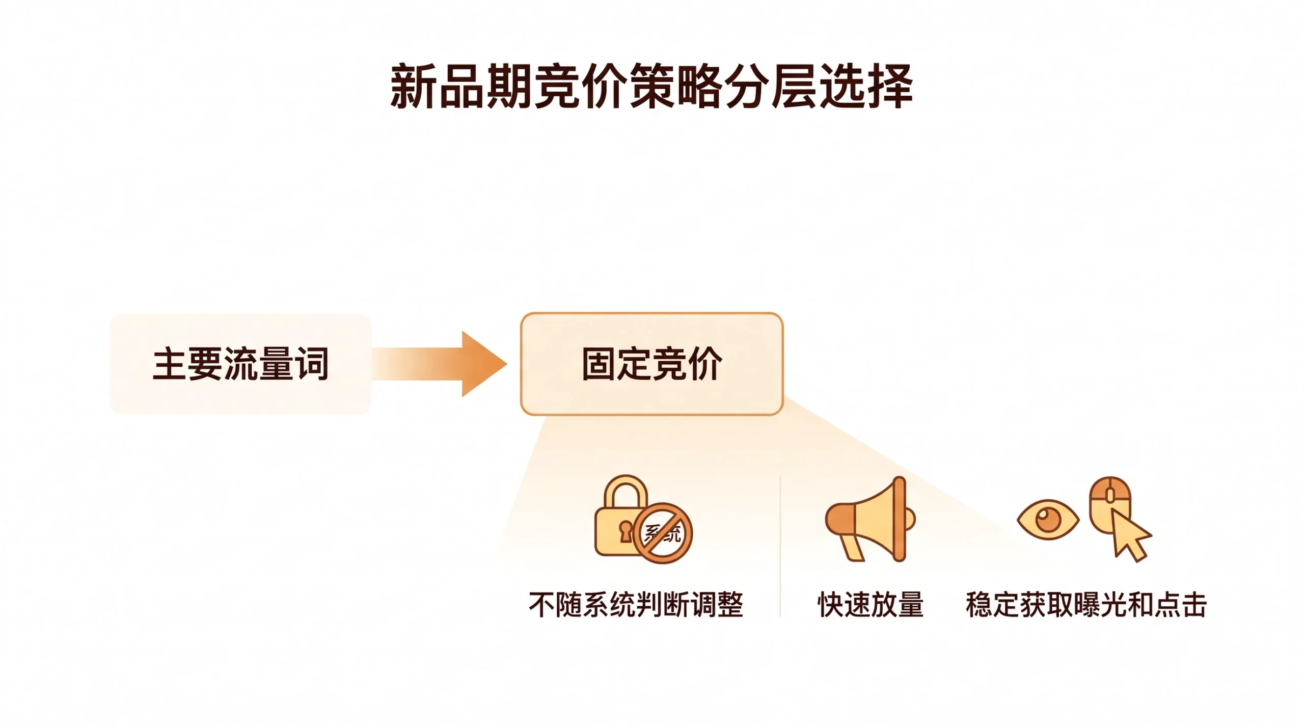 亚马逊新品期广告竞价策略如何根据产品阶段选择? 文章内容信息图 1