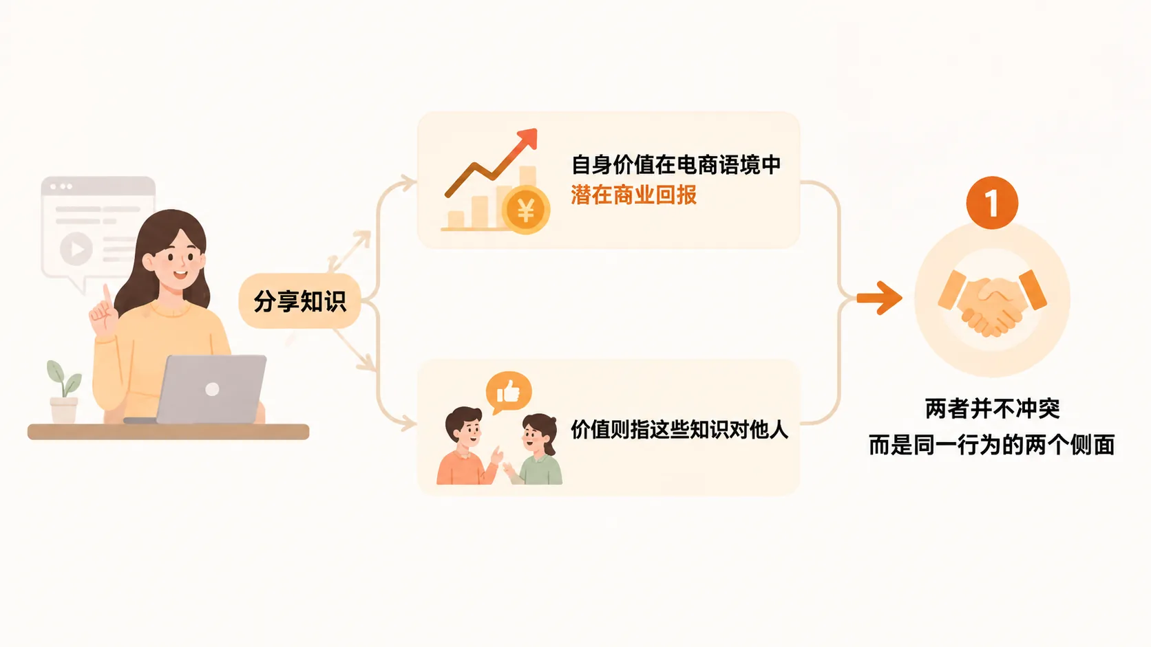 免费分享电商知识，为什么反而能提升分享者自身的价值？ 文章内容信息图 1