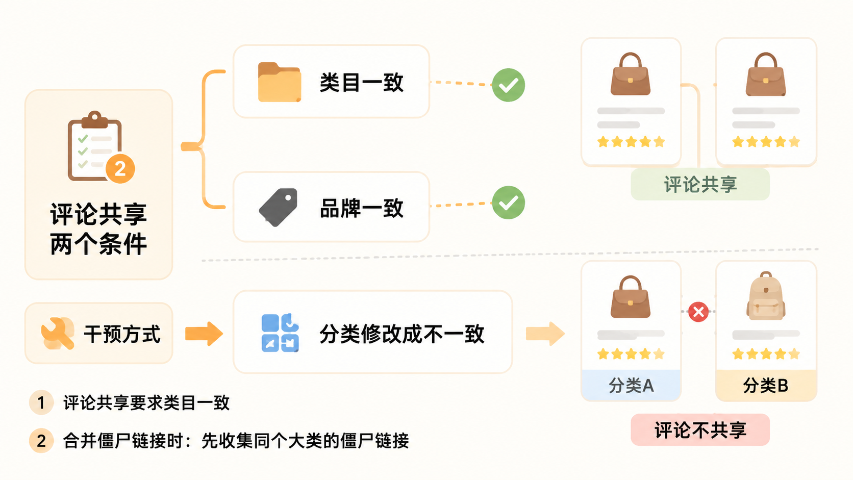 亚马逊评论突然不共享，是不是分类被人改了？ 文章内容信息图 1
