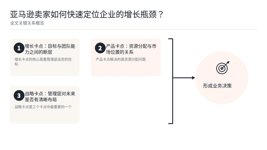 亚马逊卖家如何快速定位企业的增长瓶颈? 文章内容信息图 1