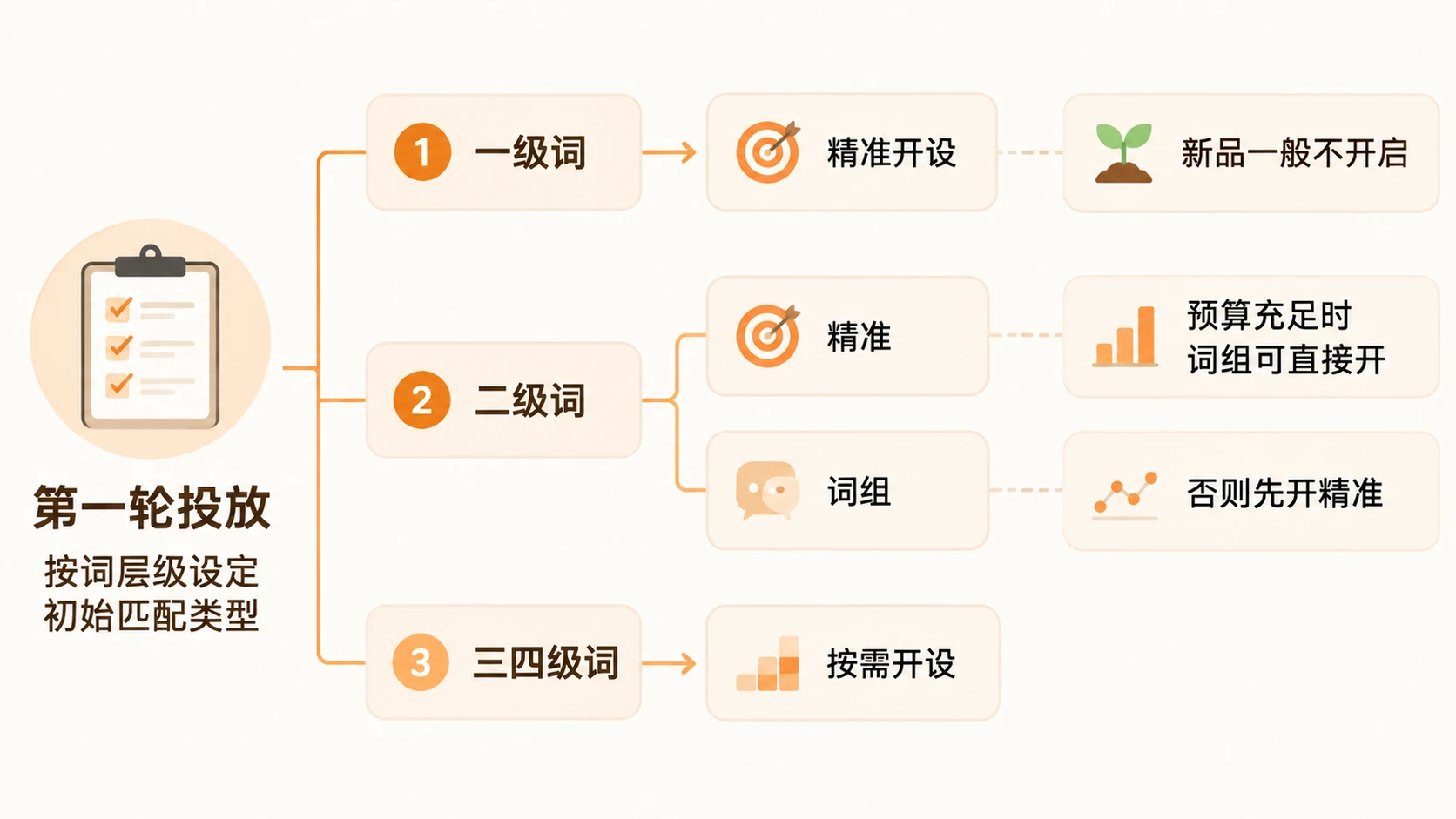 亚马逊广告匹配策略如何分两轮投放才能实现增量与利润增长？ 文章内容信息图 1