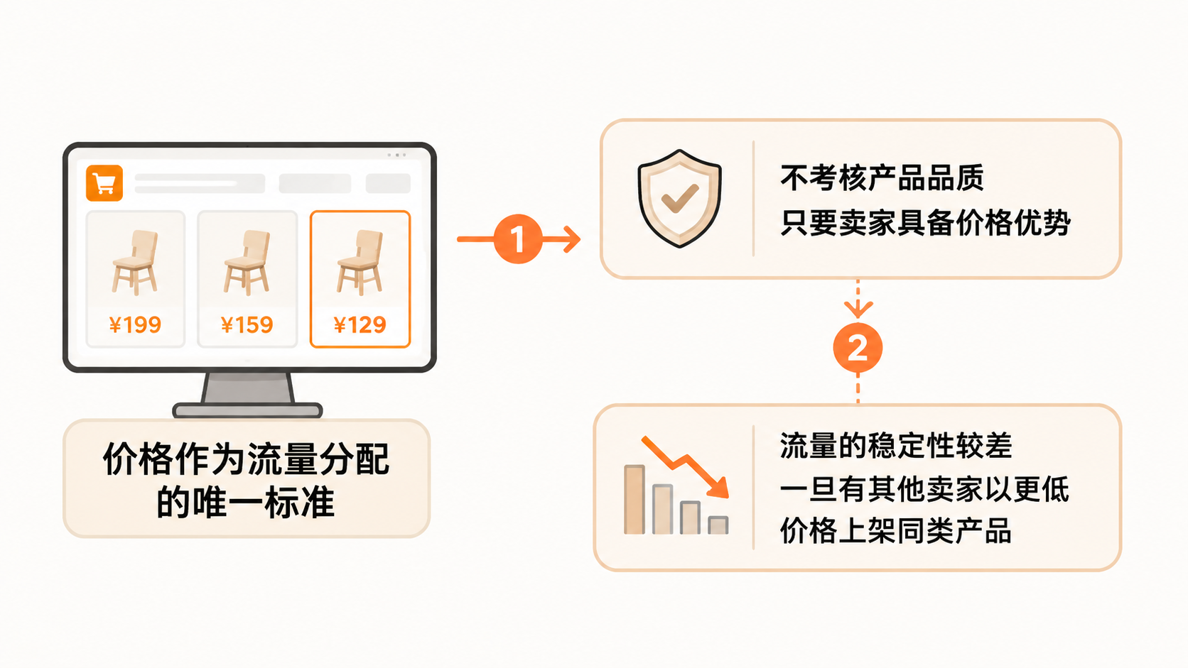 不同电商平台的核心竞争要素差异，如何影响卖家的平台选择？ 文章内容信息图 1