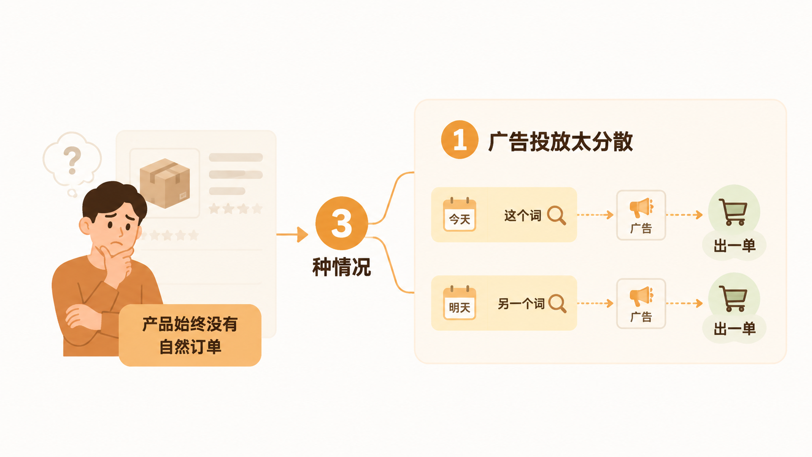 亚马逊新品广告一停订单就停，为什么始终没有自然订单？ 文章内容信息图 1
