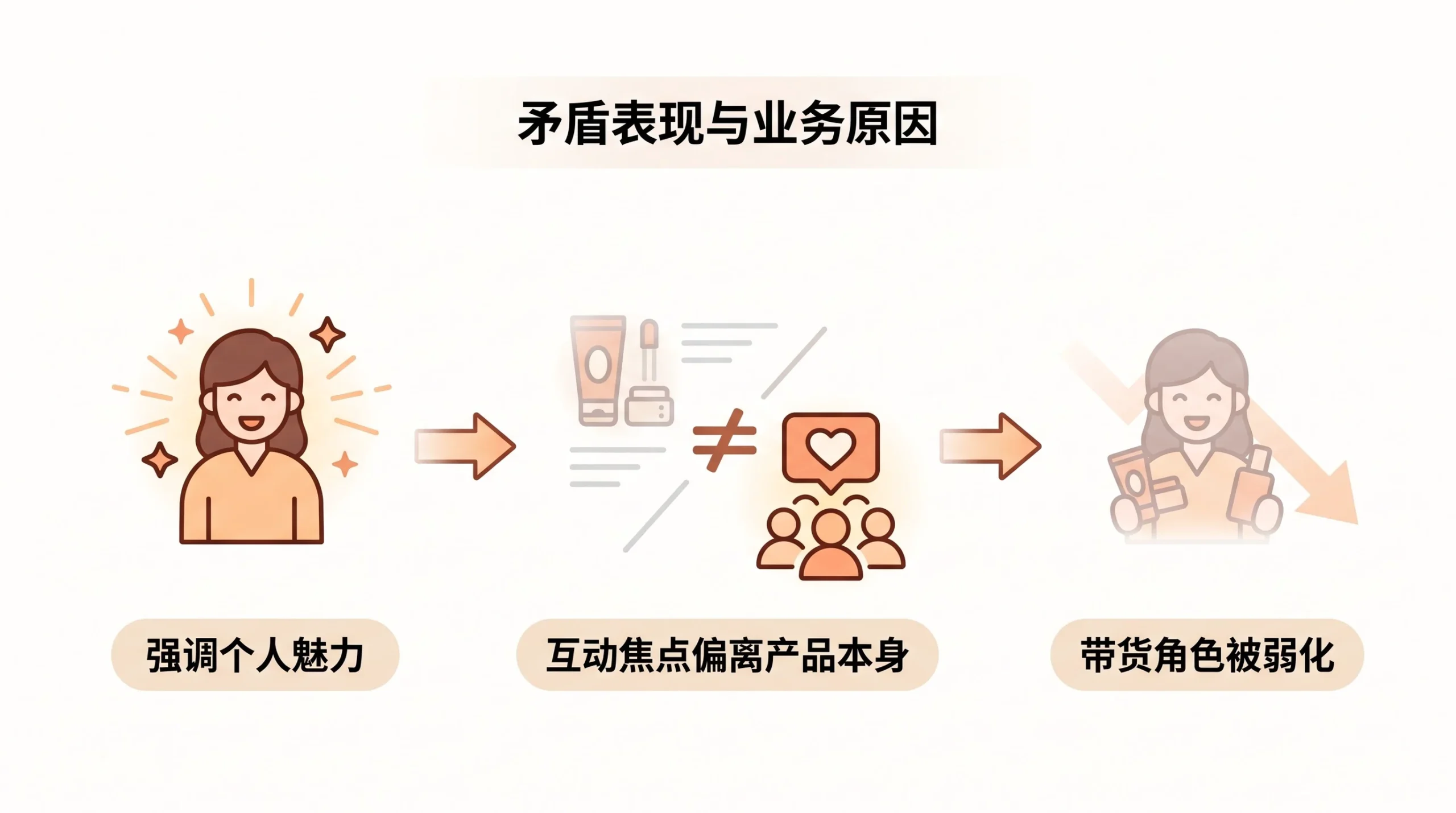 直播带货中个人崇拜与产品价值如何平衡？ 文章内容信息图 1