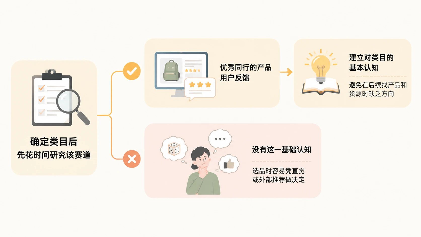 做电商的第一步是选类目还是直接选产品？ 文章内容信息图 1