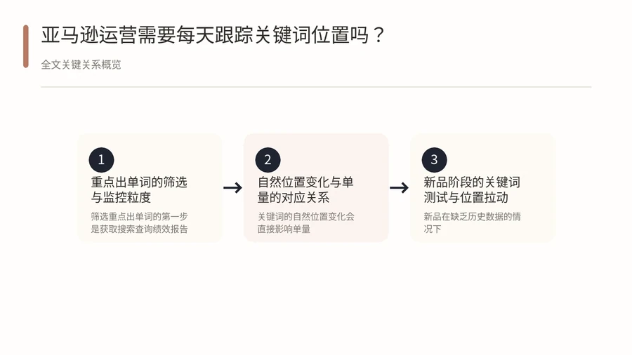 亚马逊运营需要每天跟踪关键词位置吗? 文章内容信息图 1