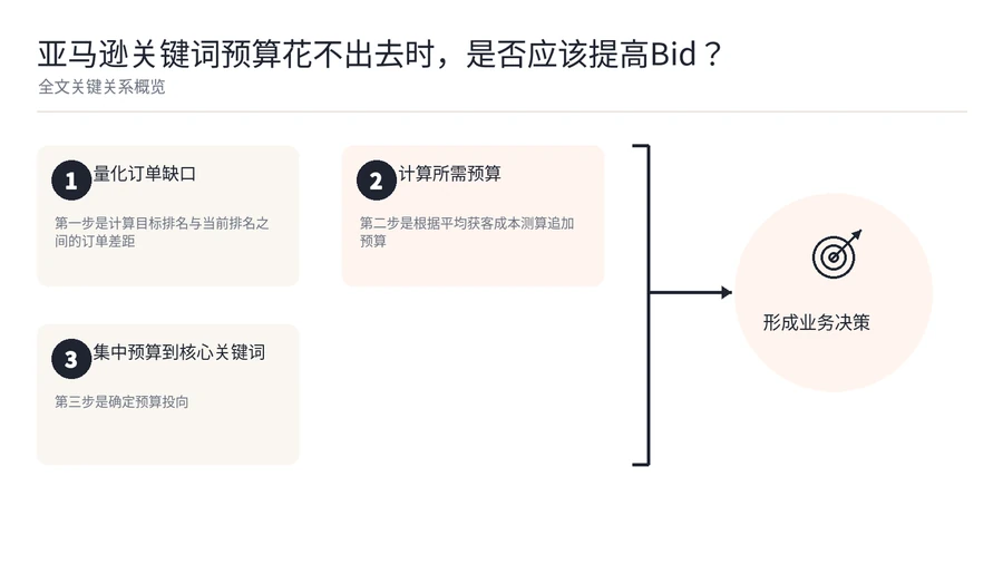 亚马逊关键词预算花不出去时，是否应该提高Bid？ 文章内容信息图 1