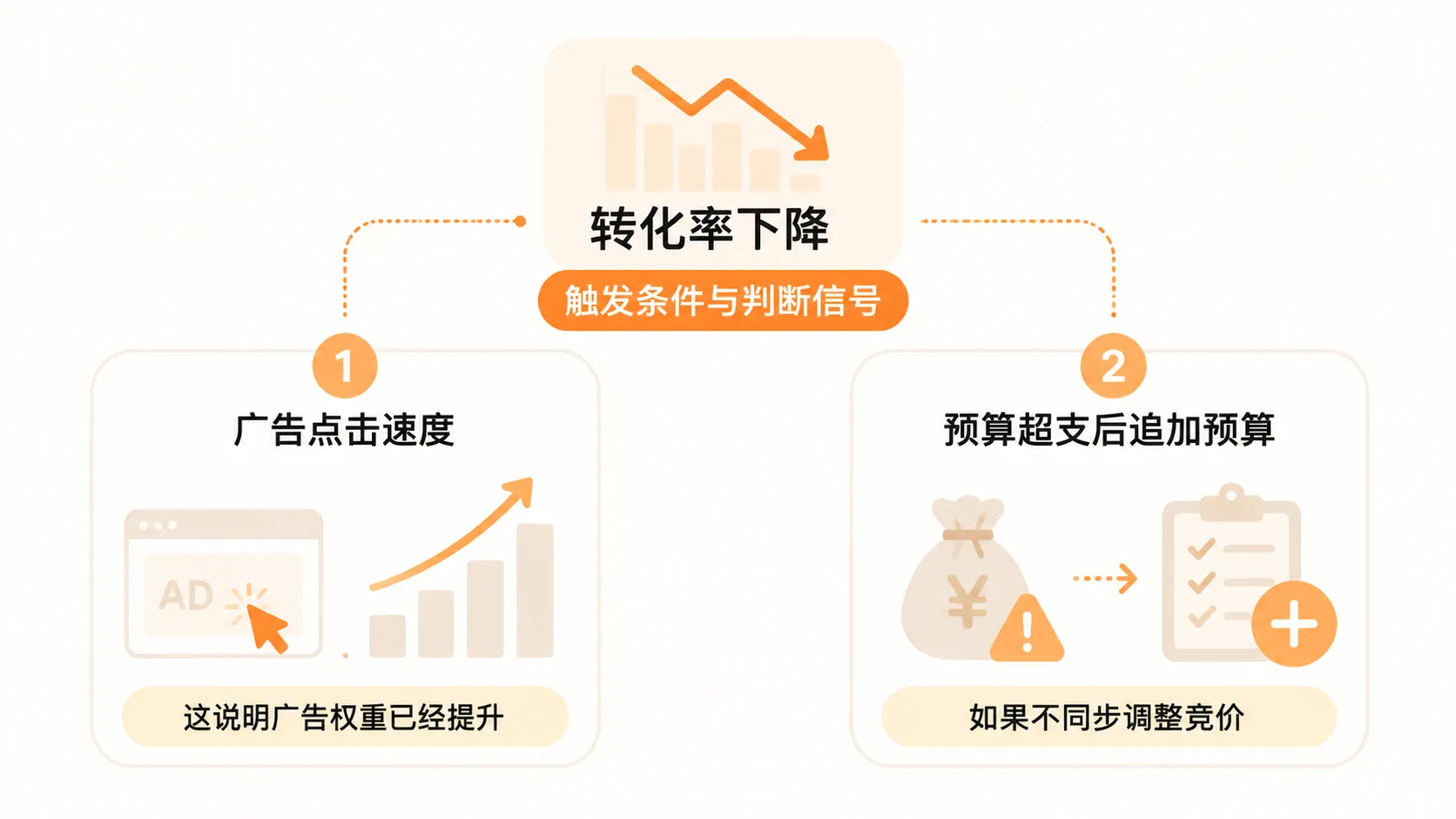 亚马逊广告加预算后转化率为何反而下降？ 文章内容信息图 1