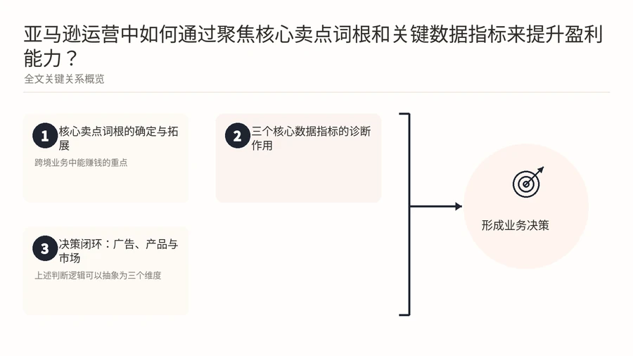 亚马逊运营中如何通过聚焦核心卖点词根和关键数据指标来提升盈利能力？ 文章内容信息图 1