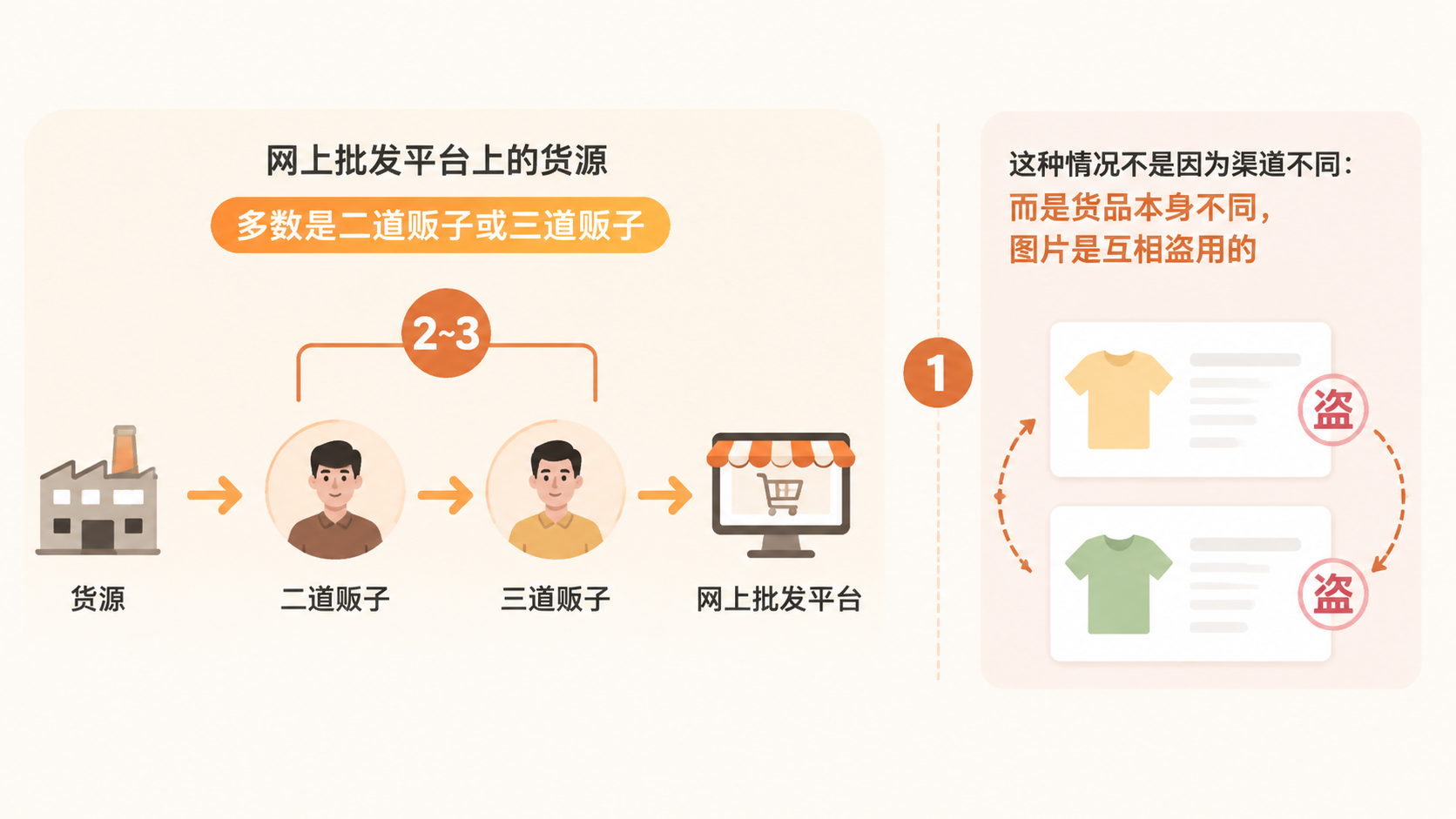 新手找源头厂家，为什么直接联系工厂反而拿不到一手货源？ 文章内容信息图 1