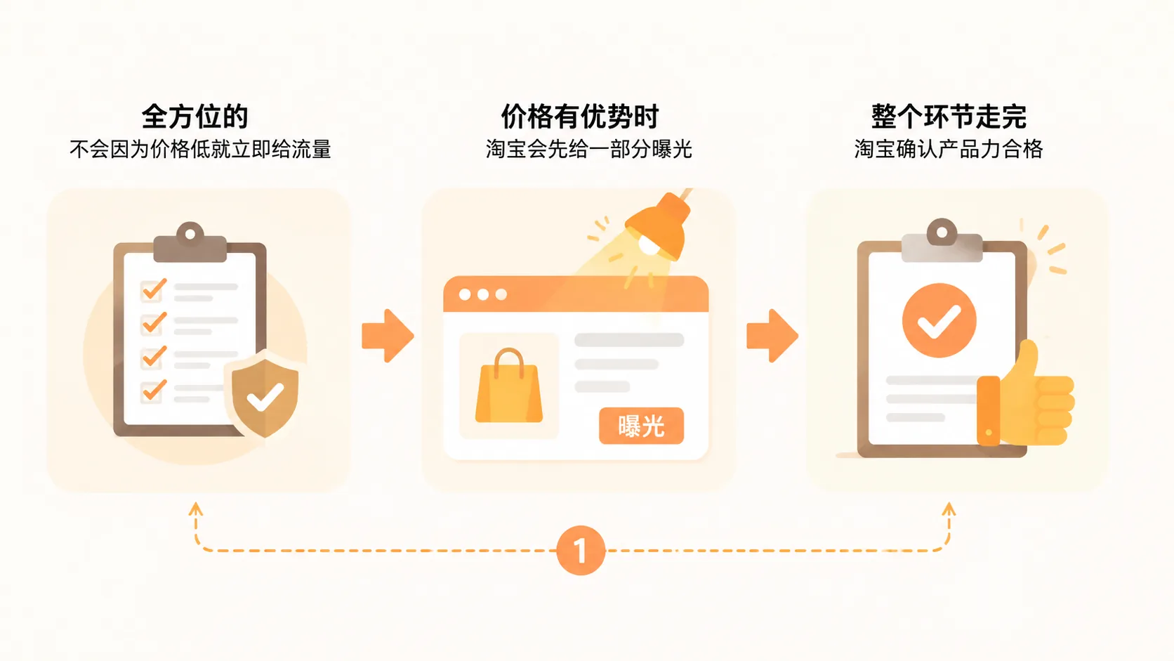 淘宝平台为什么起量慢，但流量稳定且对商家更友好？ 文章内容信息图 1