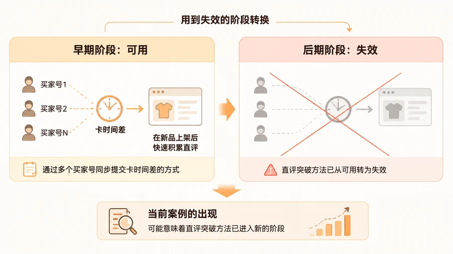 亚马逊直评突破方法是否已经恢复可用? 文章内容信息图 1