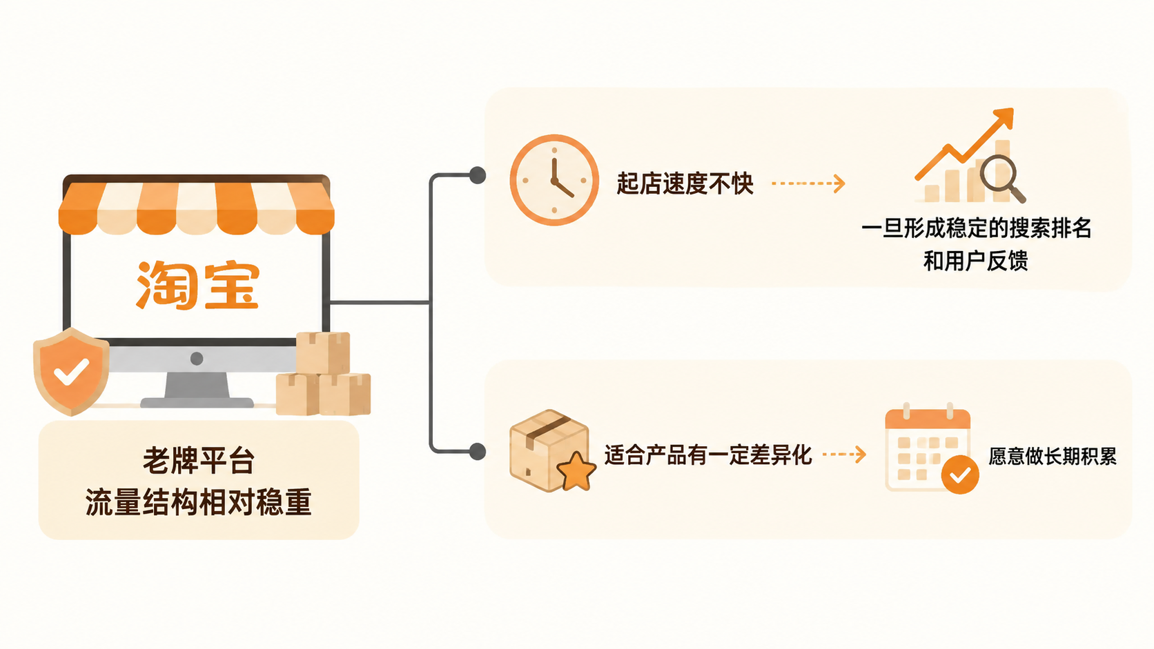 新手做电商该选哪个平台，还是应该全部铺开？ 文章内容信息图 1