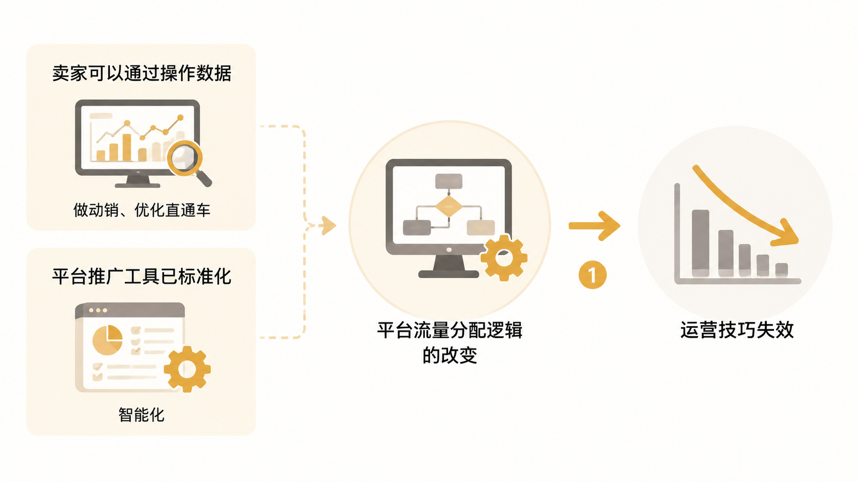 2026年入局电商,产品力真的比运营技巧更重要吗? 文章内容信息图 1