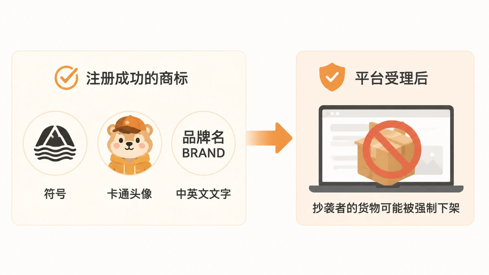 商标在电商中到底能发挥哪些战略价值？ 文章内容信息图 1