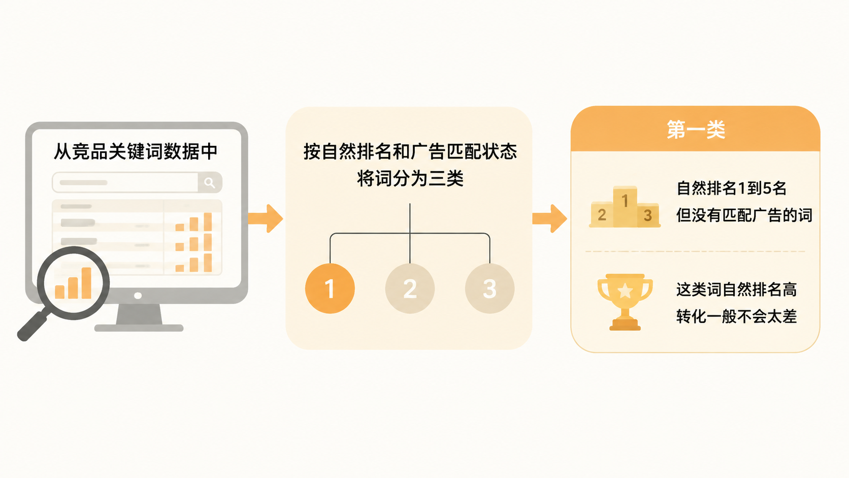 亚马逊广告架构如何分层，才能有效抢占竞品流量？ 文章内容信息图 1
