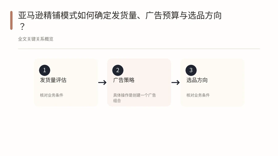 亚马逊精铺模式如何确定发货量、广告预算与选品方向？ 文章内容信息图 1