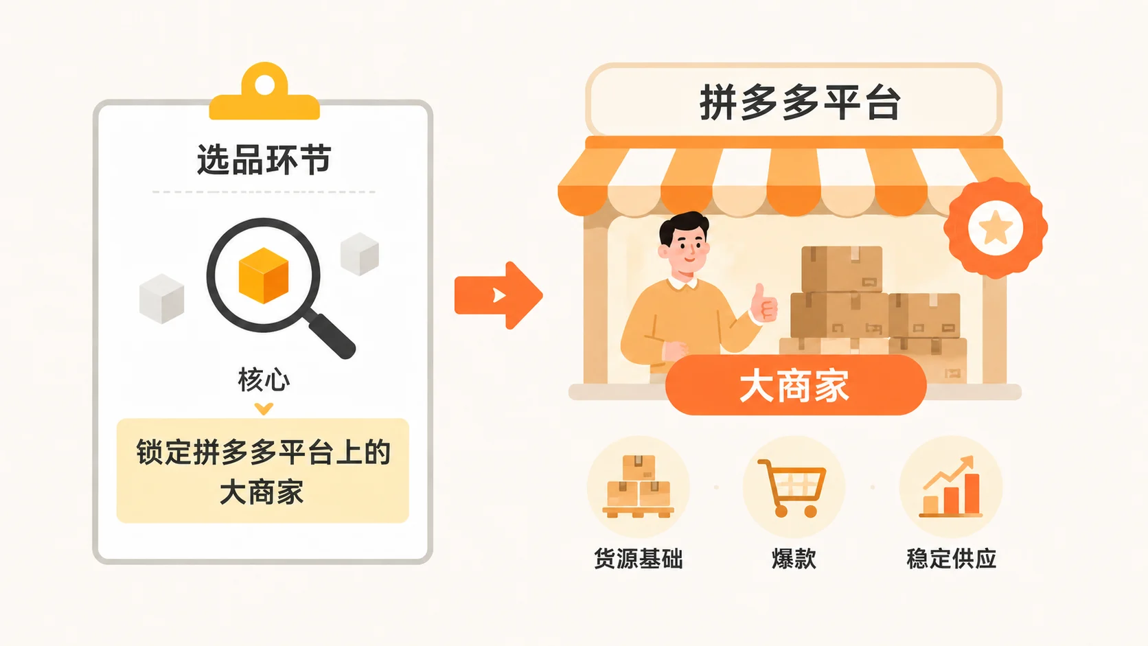 抖店无货源模式如何利用拼多多平台供应链规避违规? 文章内容信息图 1