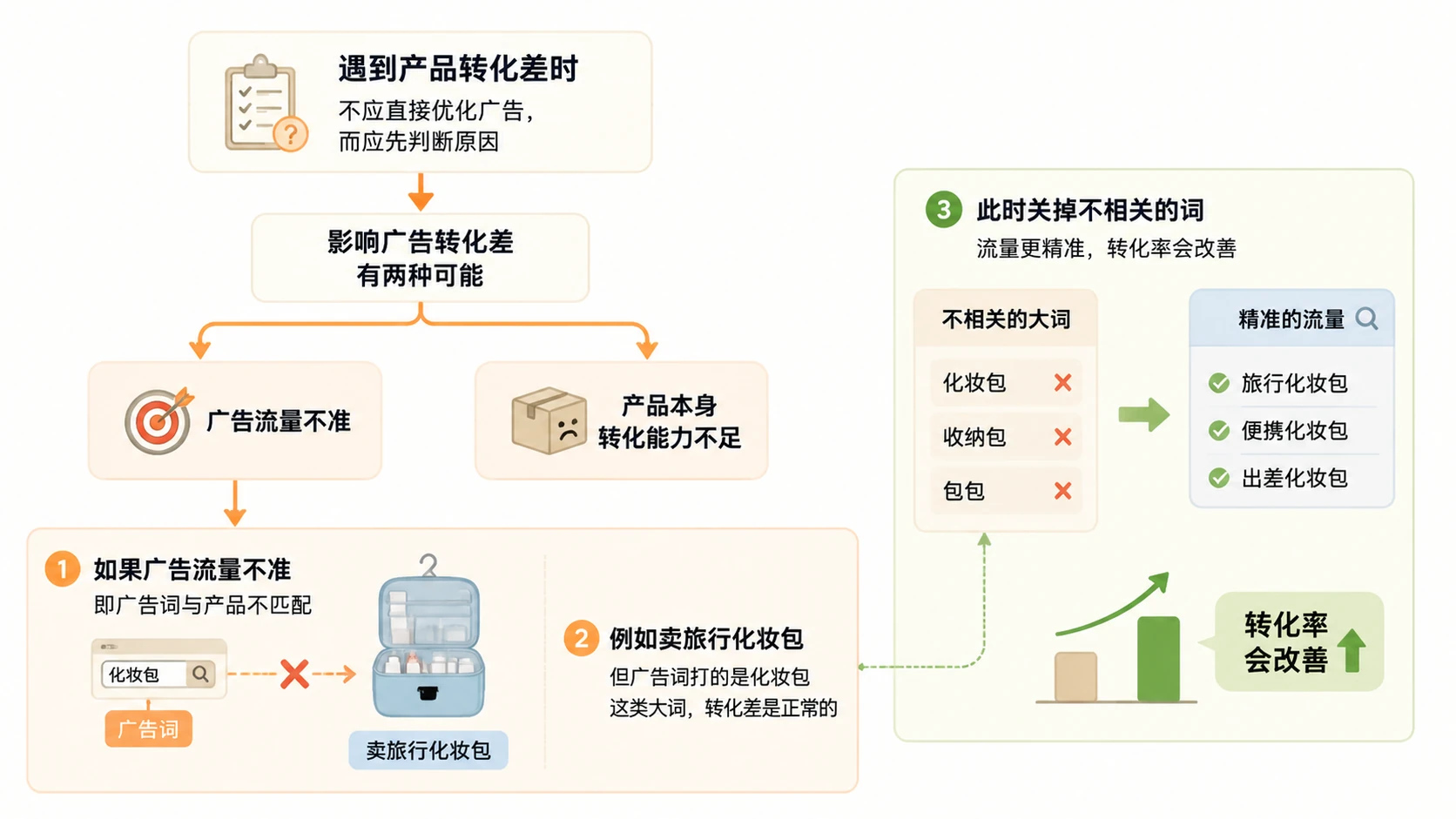 亚马逊|为什么关掉转化差的广告词后,原本转化好的词也变差了? 文章内容信息图 1