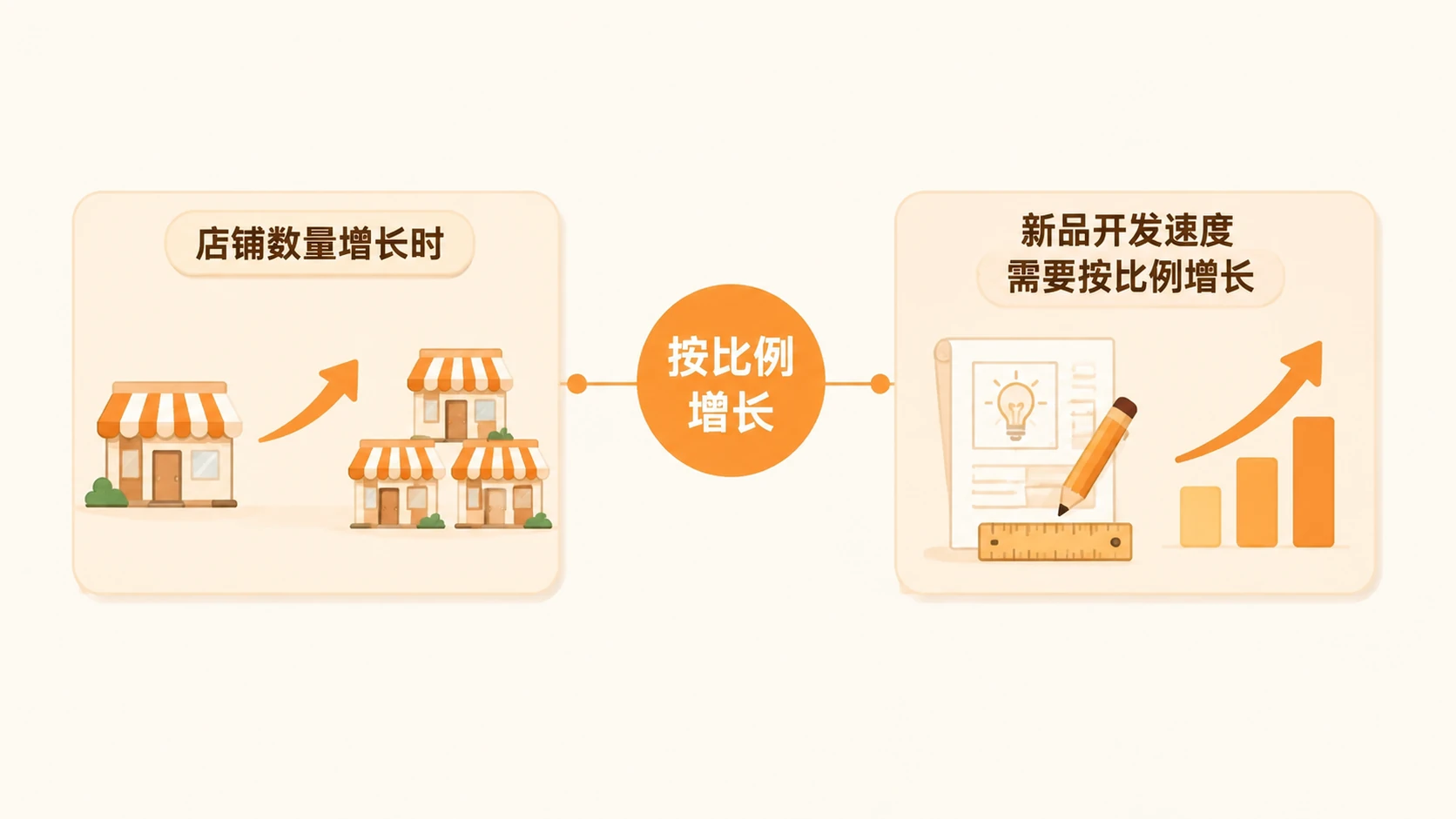 跨境电商规模化运营中，素材独特性与产品开发速度如何同步增长？ 文章内容信息图 1