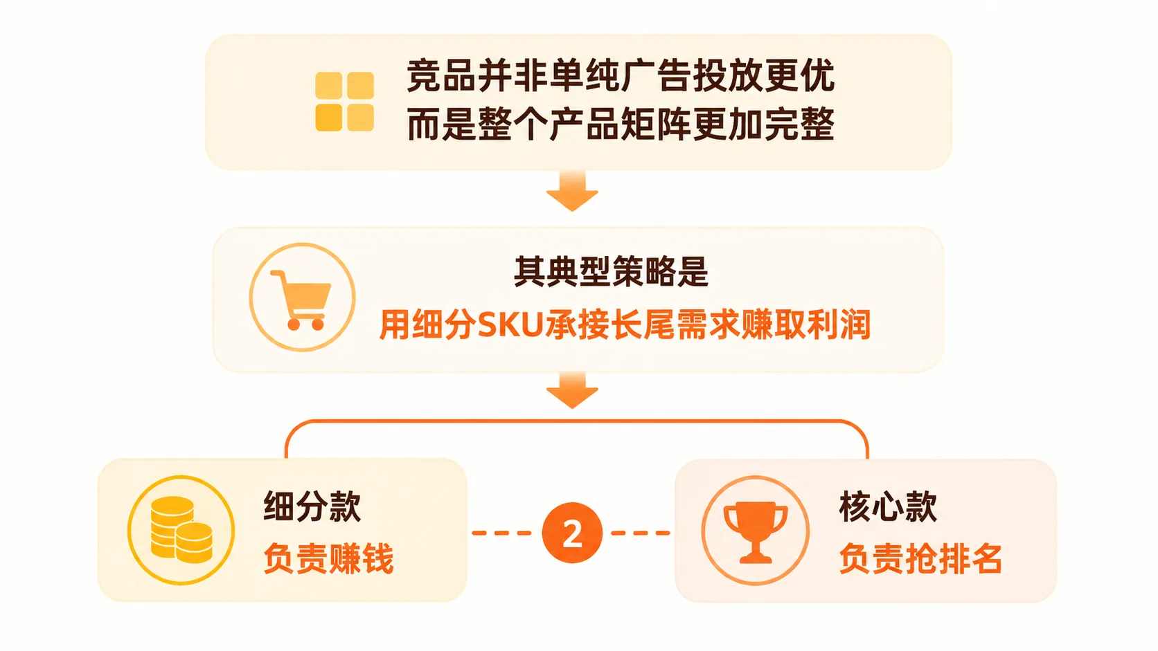 亚马逊｜多SKU广告花费上涨但订单不增，问题出在哪里？ 文章内容信息图 1
