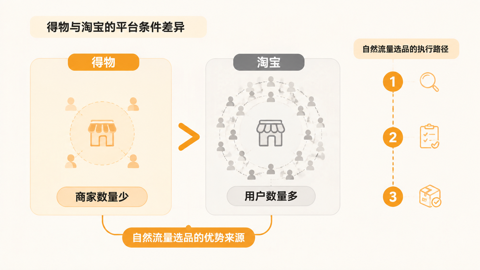 自然流量选品，为什么得物比淘宝更容易起步？ 文章内容信息图 1