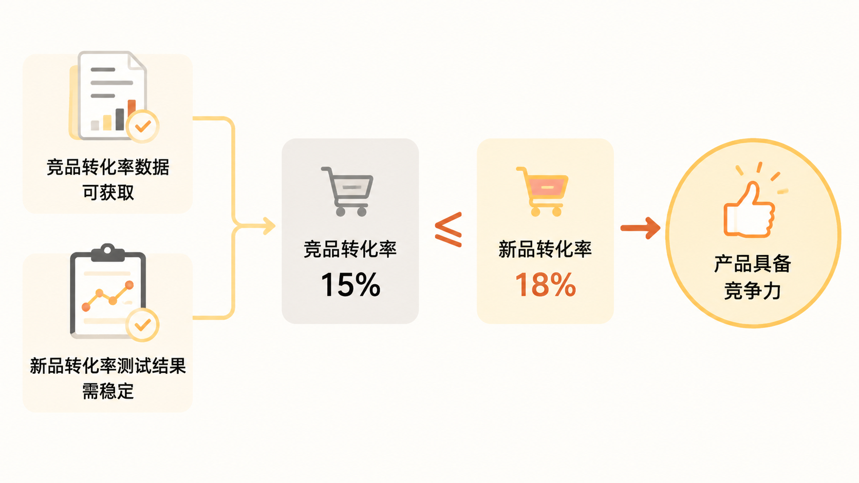 亚马逊商品定位广告如何验证产品潜力并高效放量？ 文章内容信息图 1