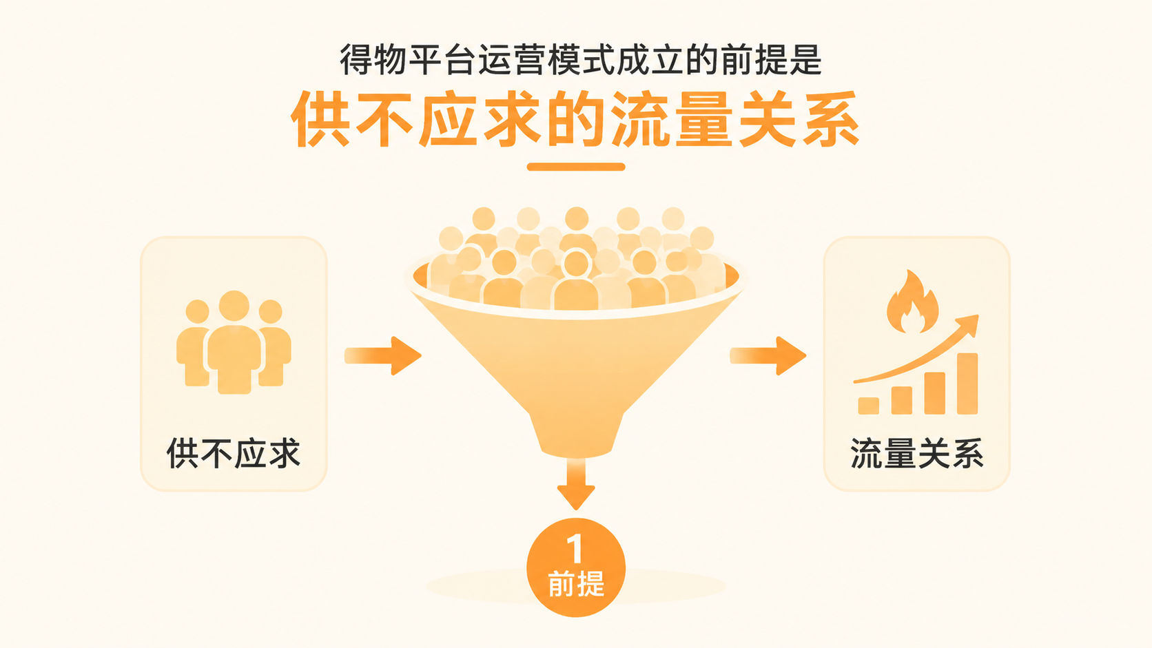 得物平台零销量零评价就能起量，这种运营模式适合哪些卖家？ 文章内容信息图 1
