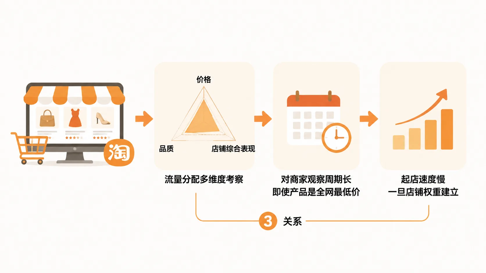新手做电商，第一站选淘宝、拼多多还是抖音？ 文章内容信息图 1