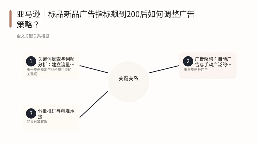 亚马逊｜标品新品广告指标飙到200后如何调整广告策略？ 文章内容信息图 1
