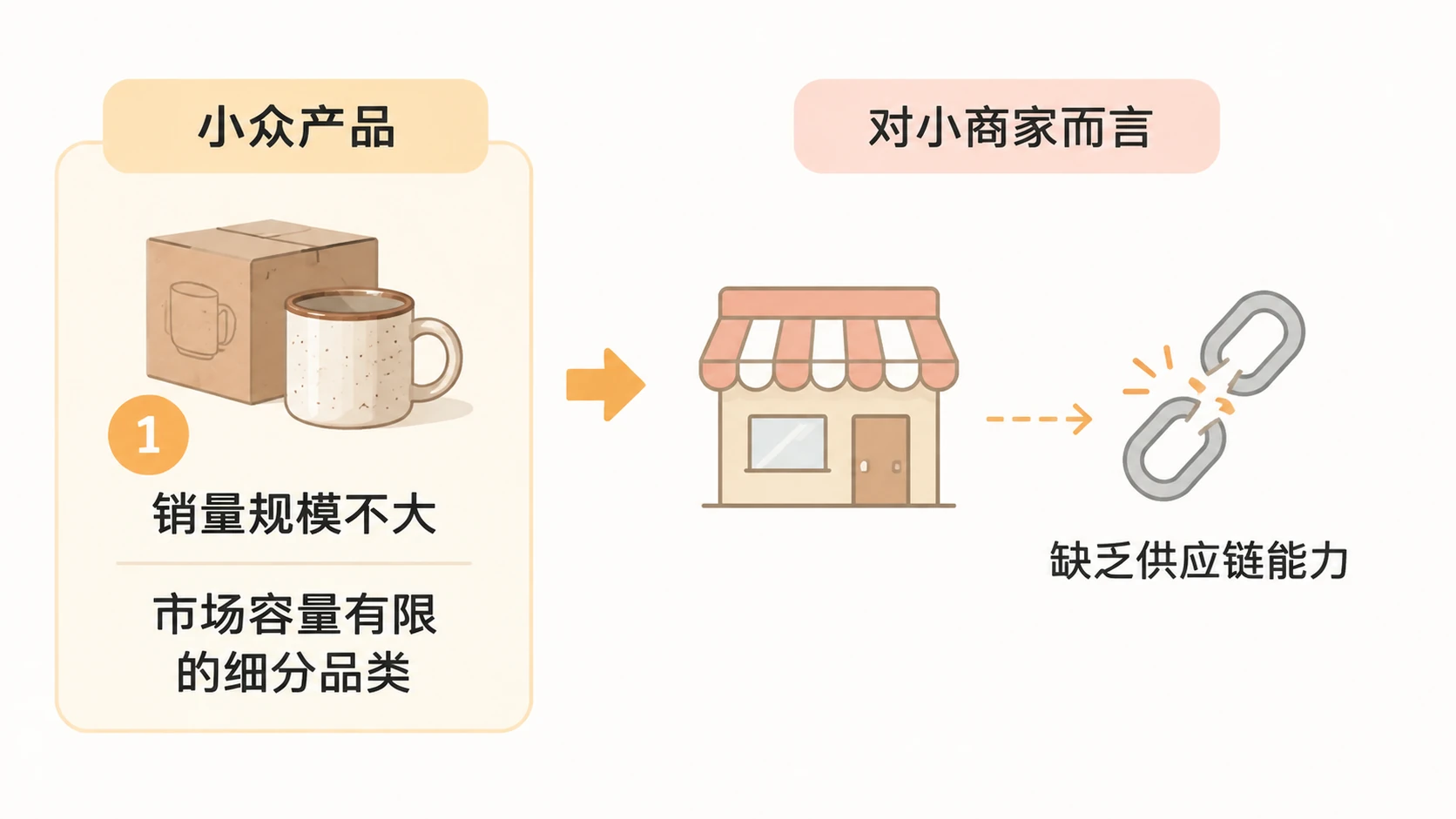 电商选品如何通过减少竞争对手来降低跟卖和价格战风险？ 文章内容信息图 1