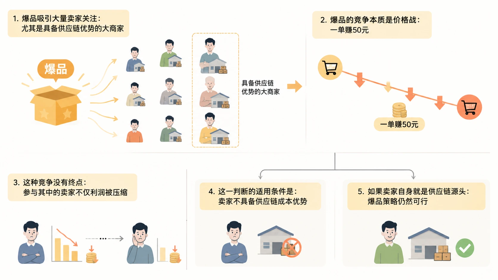 电商选品如何同时实现高利润与低跟卖风险? 文章内容信息图 1