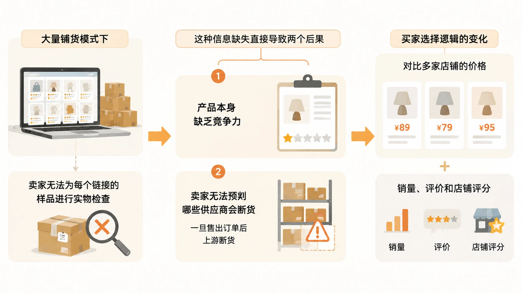 2026年电商市场，大量铺货模式为什么不再可行？ 文章内容信息图 1