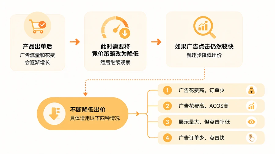 亚马逊精铺模式下广告花费与备货量如何找到盈利平衡点? 文章内容信息图 1