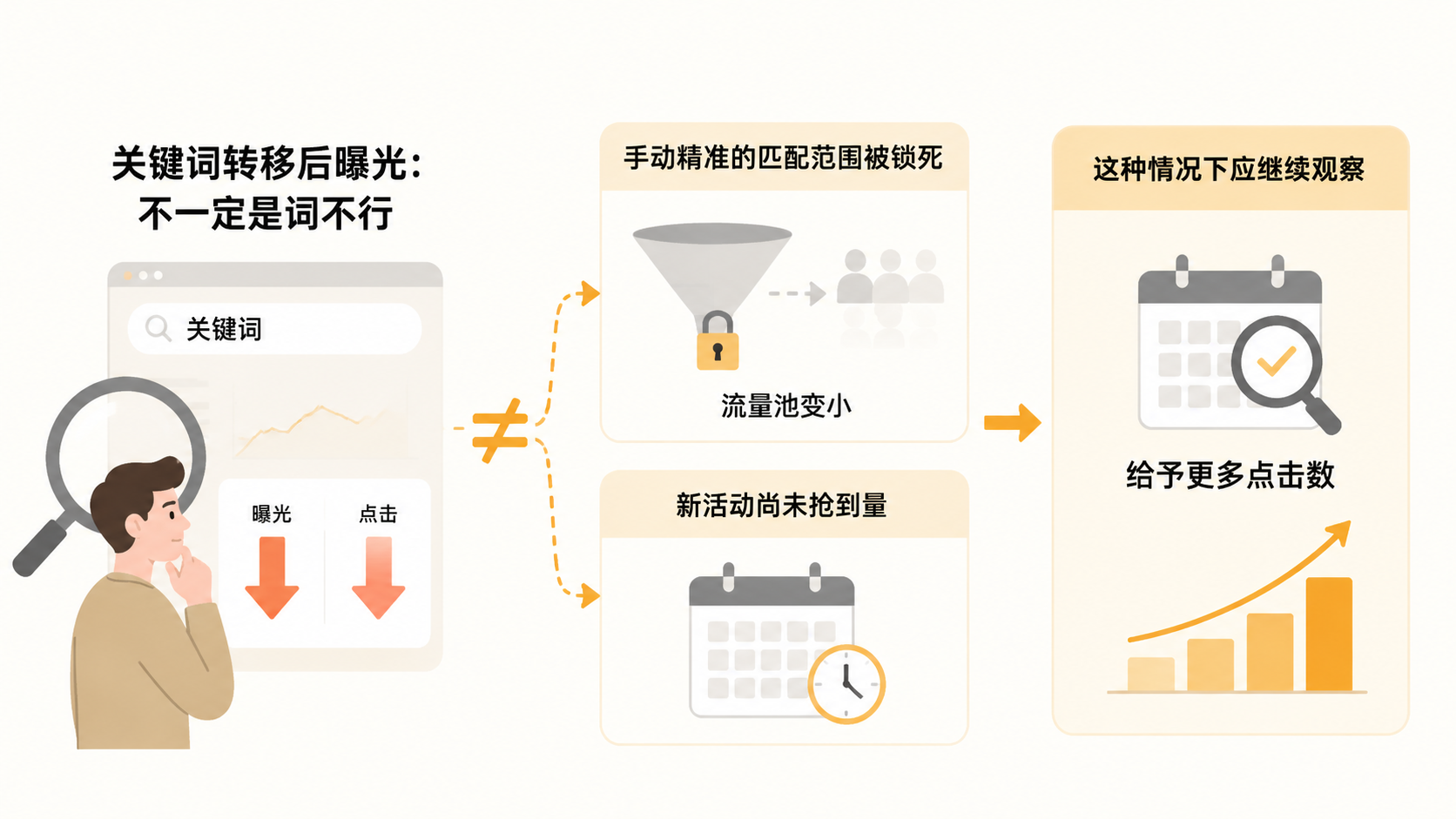 亚马逊关键词从自动或广泛转到手动精准后效果变差，问题出在哪里？ 文章内容信息图 1