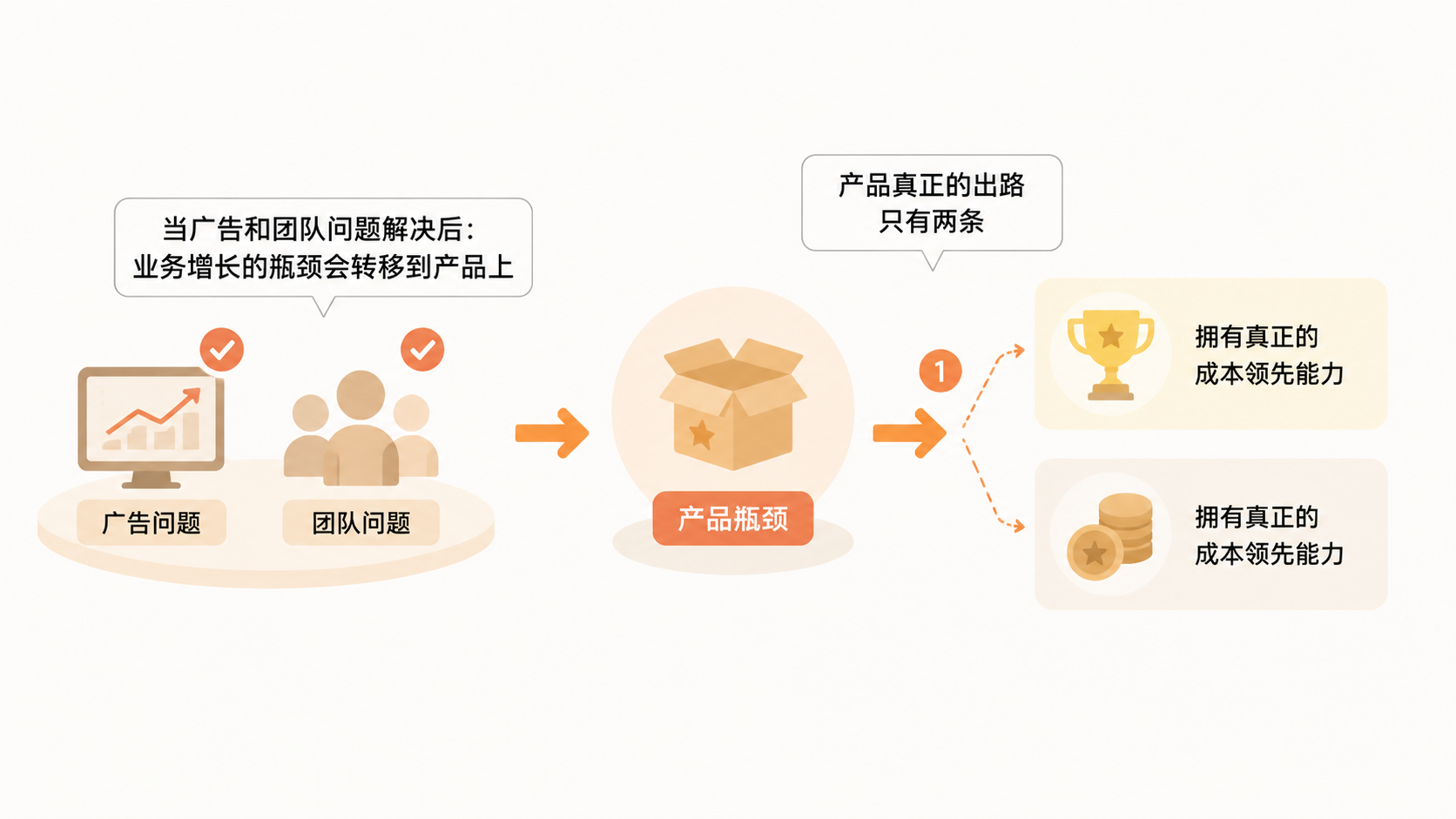 亚马逊卖家从新手到操盘手,两年时间到底要跨过哪些坎? 文章内容信息图 1