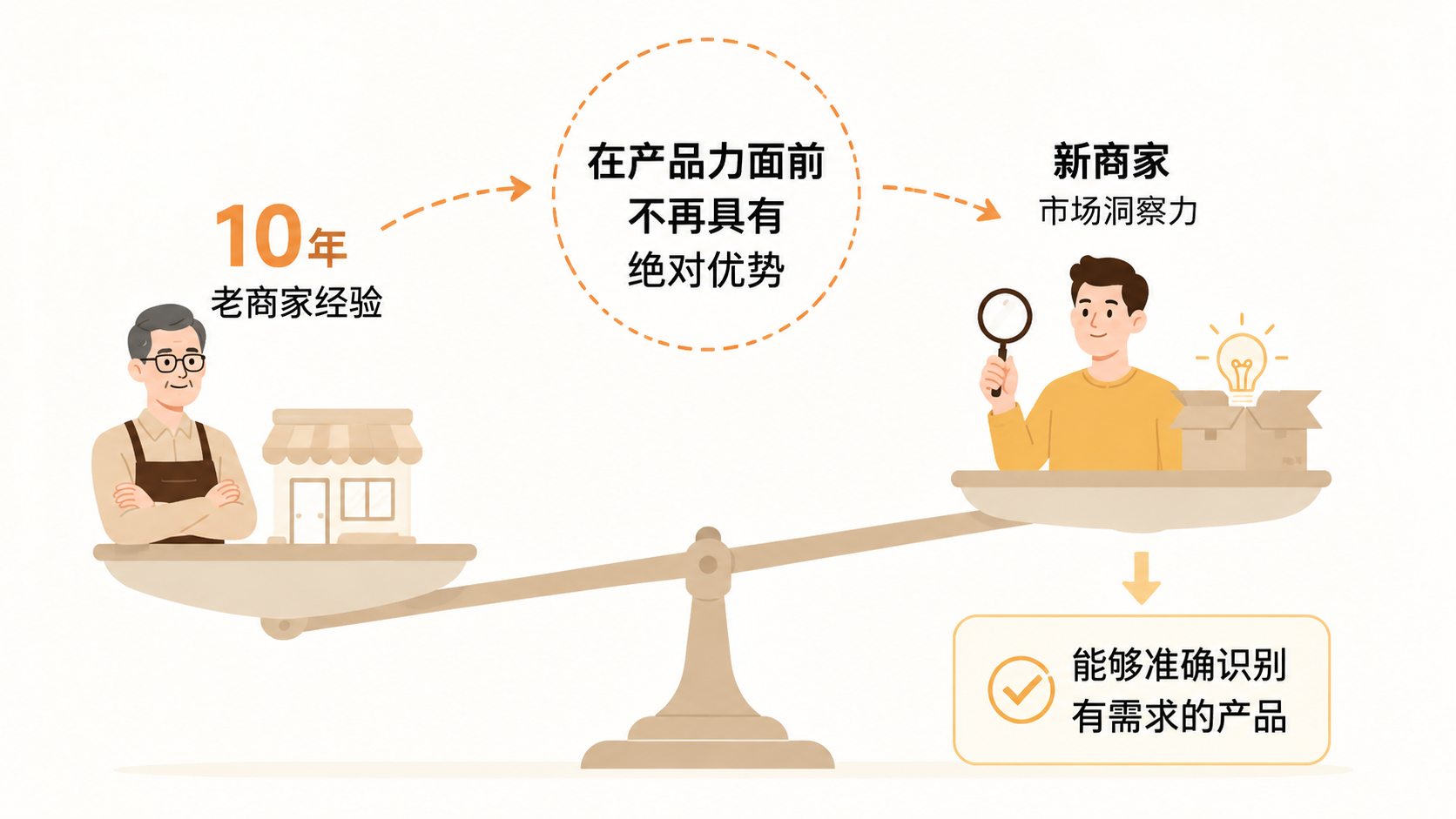 电商运营技巧失效后，产品力是否真的能决定一切？ 文章内容信息图 1