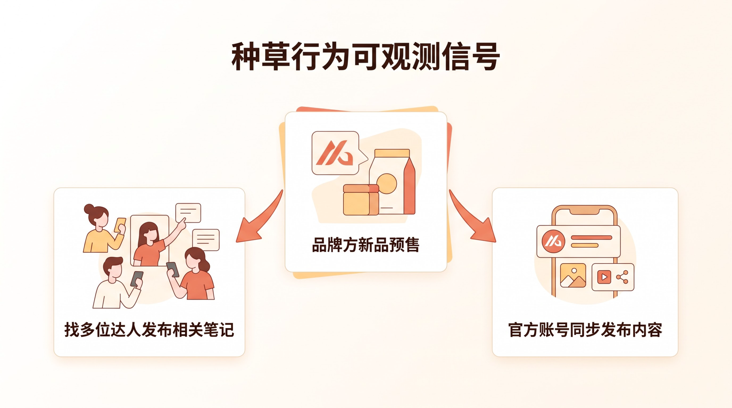 如何通过平台内容热度判断产品潜力并提前收割市场？ 文章内容信息图 1