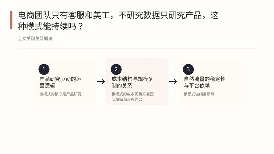 电商团队只有客服和美工，不研究数据只研究产品，这种模式能持续吗？ 文章内容信息图 1
