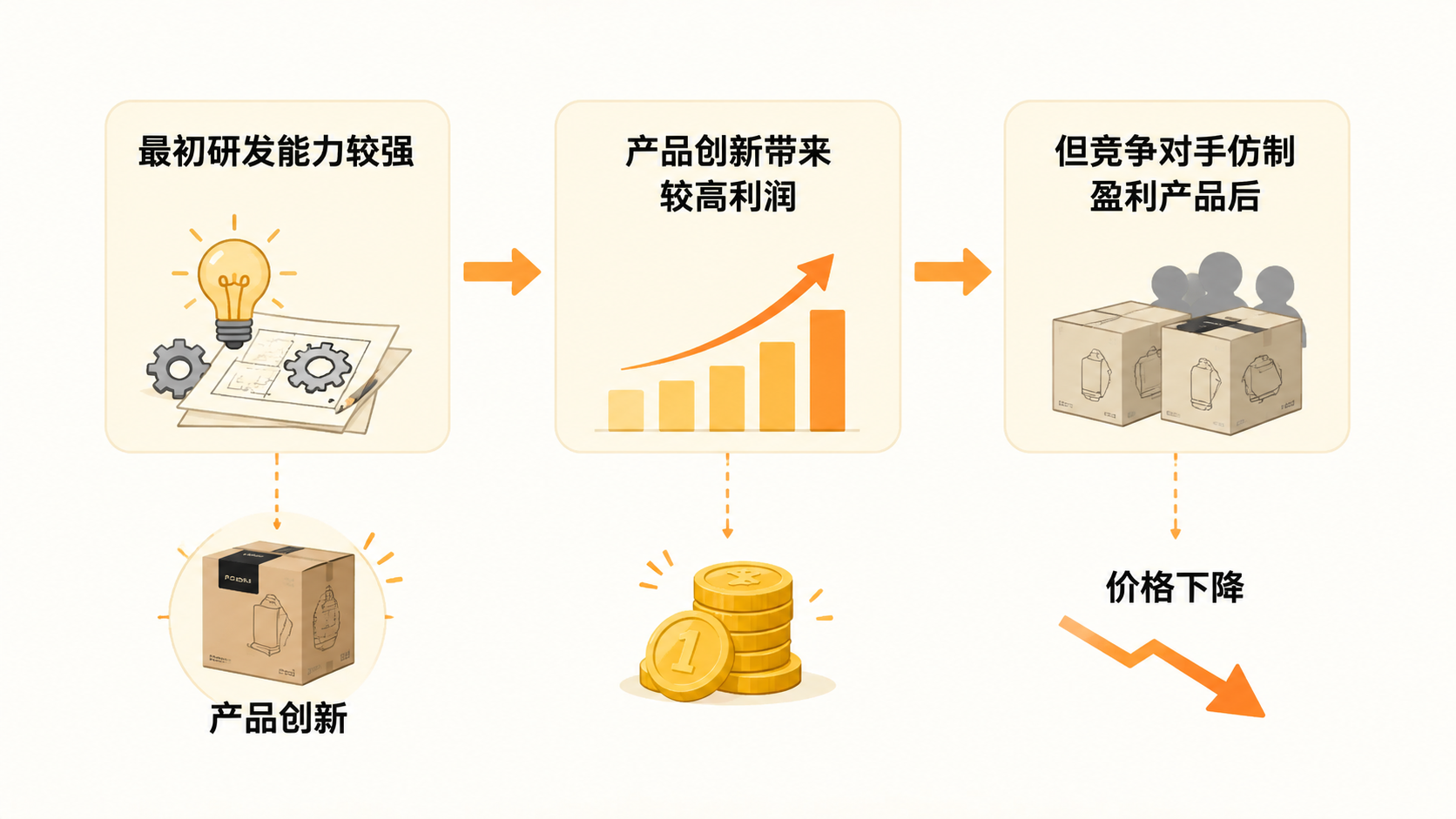 亚马逊存量市场中,产品创新为何比广告打法更能决定利润走向? 文章内容信息图 1