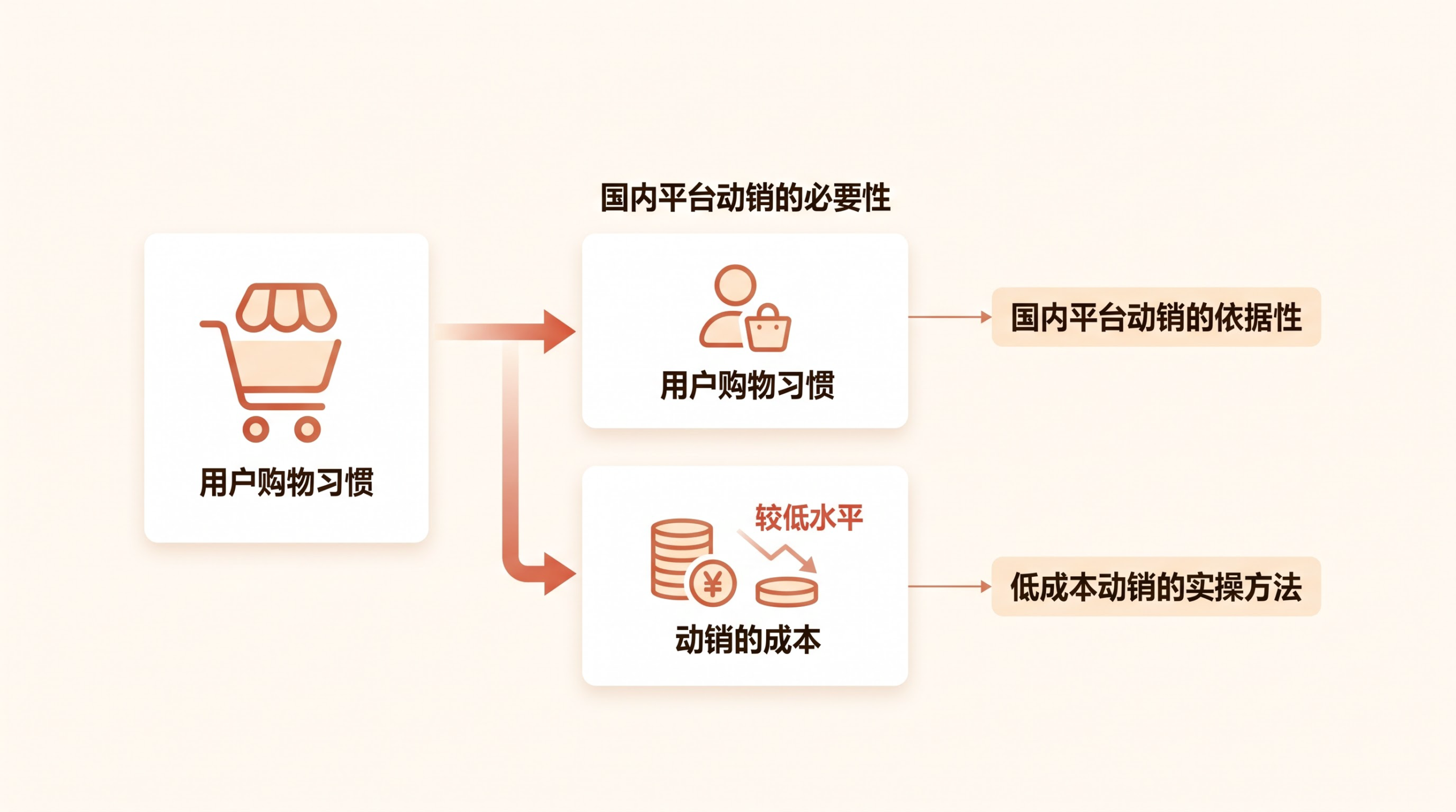国内电商平台为何必须做动销,跨境平台却可以省略? 文章内容信息图 1