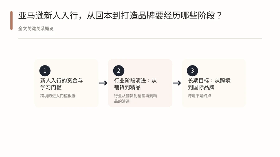 亚马逊新人入行,从回本到打造品牌要经历哪些阶段? 文章内容信息图 1