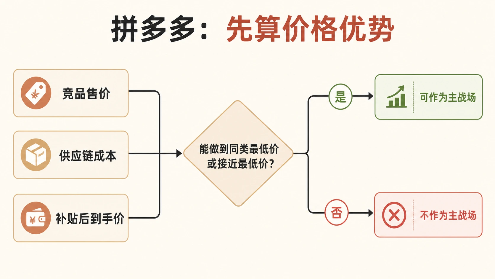 不同电商平台流量规则差异大,卖家如何根据产品条件选择平台? 文章内容信息图 1
