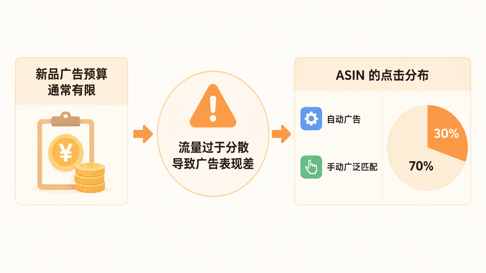 亚马逊新品广告表现差,应从哪三个维度排查应如何判断? 文章内容信息图 1